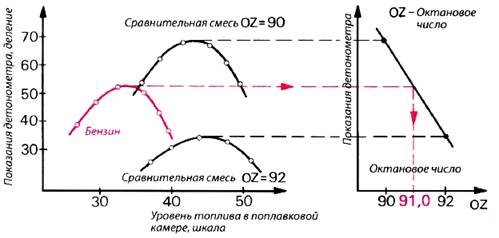 Определение октанового числа бензина