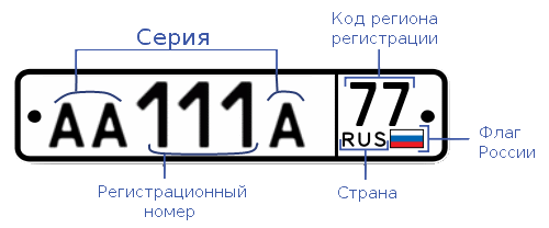 Номерной знак автомобилей РФ